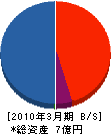 東朋建設 貸借対照表 2010年3月期