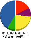 白井商会 貸借対照表 2011年9月期