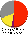橋本電気商会 損益計算書 2010年9月期