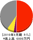佐川工務店 損益計算書 2010年8月期