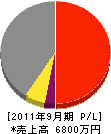 斉藤土木 損益計算書 2011年9月期