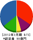 ヨシモトポール 貸借対照表 2012年3月期