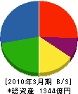 栗本鐵工所 貸借対照表 2010年3月期