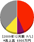 小島塗装店 損益計算書 2009年12月期
