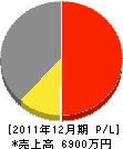 佐々木建工 損益計算書 2011年12月期