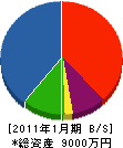 米沢商会 貸借対照表 2011年1月期
