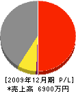 昭和電気 損益計算書 2009年12月期