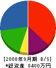 桜井造園土木 貸借対照表 2008年9月期