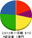 静岡システム空調 貸借対照表 2012年11月期