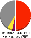 本田工務店 損益計算書 2009年12月期