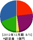 田中工務店 貸借対照表 2012年12月期
