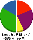 鈴昇工務店 貸借対照表 2008年3月期