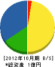 島根交設 貸借対照表 2012年10月期