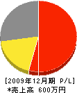 坂元造園 損益計算書 2009年12月期