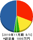 石田建設 貸借対照表 2010年11月期