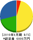 古賀工務店 貸借対照表 2010年6月期