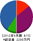 熊本工業 貸借対照表 2012年9月期