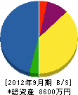 フジムラ・Ｍ・プランナー 貸借対照表 2012年9月期