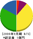 富士設備 貸借対照表 2008年9月期