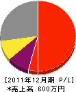 村川緑宝園 損益計算書 2011年12月期