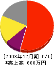 榊左官工業所 損益計算書 2008年12月期