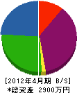 松栄建設 貸借対照表 2012年4月期