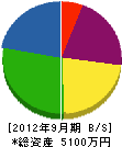 松尾板金工業 貸借対照表 2012年9月期