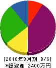 藤橋工務店 貸借対照表 2010年8月期