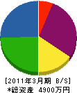 田川緑地建設 貸借対照表 2011年3月期
