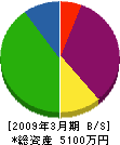 三浦設備工業 貸借対照表 2009年3月期
