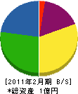 町田電気 貸借対照表 2011年2月期
