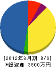福澤設備工業 貸借対照表 2012年6月期