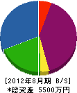 今井組 貸借対照表 2012年8月期