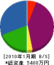 熊本建材 貸借対照表 2010年1月期