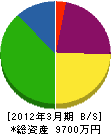大竹組 貸借対照表 2012年3月期