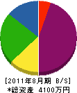 阪口土建 貸借対照表 2011年8月期