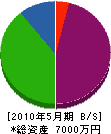 横田工務店 貸借対照表 2010年5月期