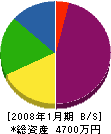 増渕産業 貸借対照表 2008年1月期