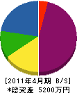 池田 貸借対照表 2011年4月期