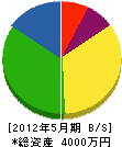 渋谷建設 貸借対照表 2012年5月期