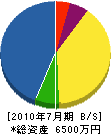 西村畳工業 貸借対照表 2010年7月期