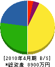 平石電気 貸借対照表 2010年4月期