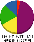 吉橋建設 貸借対照表 2010年10月期