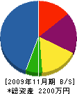 田中フェンス工業 貸借対照表 2009年11月期