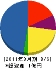 誠興電機産業 貸借対照表 2011年3月期