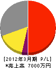 東京中央設備 損益計算書 2012年3月期