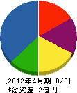 木内ポンプ 貸借対照表 2012年4月期