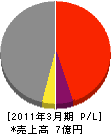 小飯田工業 損益計算書 2011年3月期