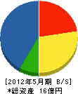 冨坂建設 貸借対照表 2012年5月期