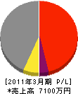 中日本管機 損益計算書 2011年3月期